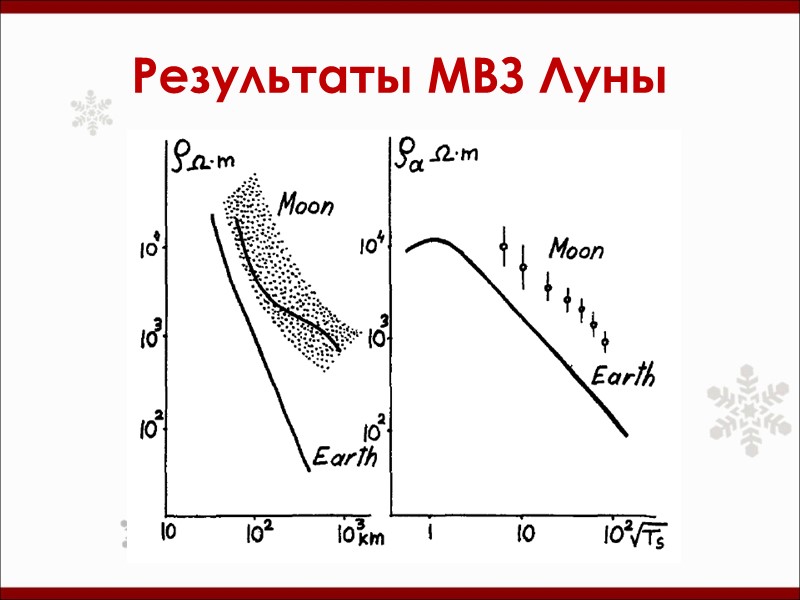 Результаты МВЗ Луны